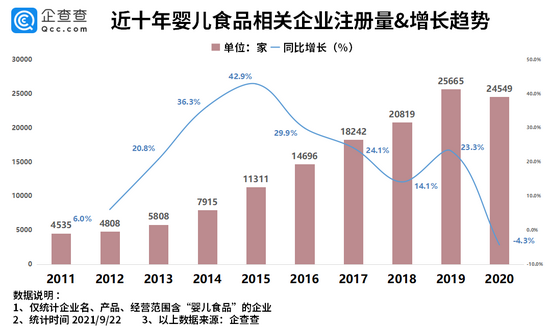 三孩政策下婴幼儿食品市场：我国相关企业近三年注册超7.1万家