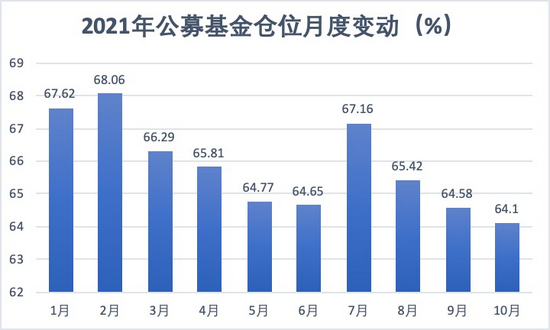 “A股成交重回万亿，基金仓位却三连降！基金经理：四季度获利空间有限，精选个股