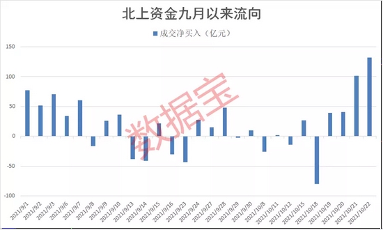 “年内首次，外资连续两日加仓超百亿！名单曝光