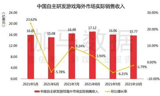 数据来源：中国游戏产业研究院&amp；伽马数据（CNG）