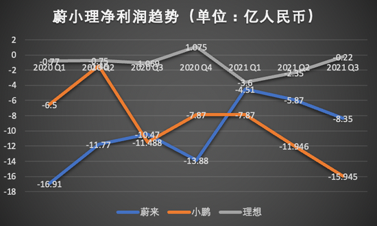 蔚小理净利润对比