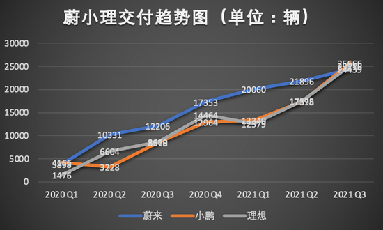 蔚小理交付趋势对比