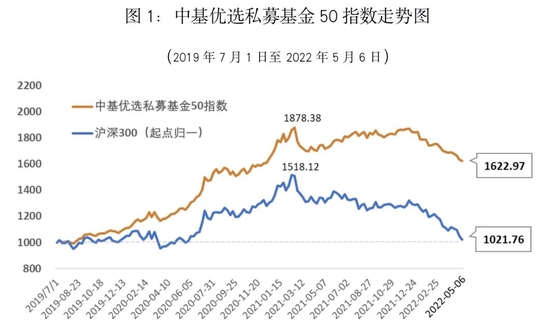 “回撤可控，稳而后发，中基私募50指数4月报来了！