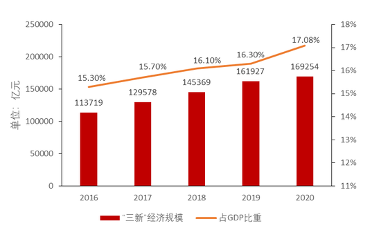 2016-2020年“三新”经济规模及占GDP比重