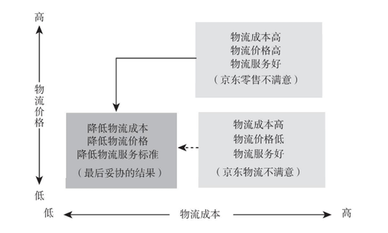剥离后，京东物流和京东零售的博弈

　　图源：刘宝红《供应链管理：重资产到轻资产的解决方案》