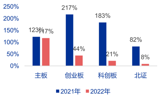 近6000亿首发募资额全球一枝独秀！A股IPO市场2022回顾丨IPO黄金眼