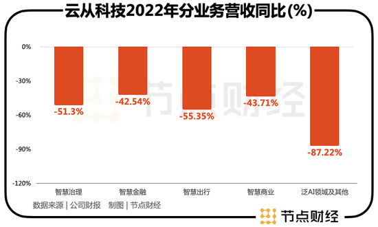 擦边AIGC股价暴涨,云从科技却难逃盈利难题 擦边AIGC股价暴涨,云从科技却难逃盈利难题