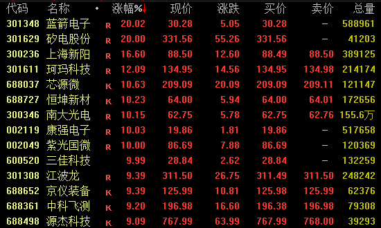 尾盘拉升！301348、301629，20%涨停