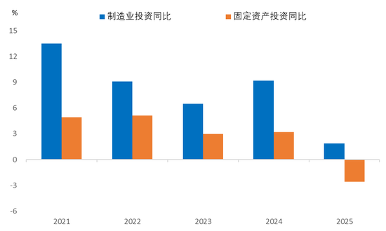 来源：Wind，中泰国际&nbsp;2025年数据为前11个月的
