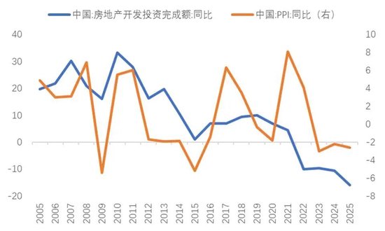 注：2025年房地产投资同比为1-11月