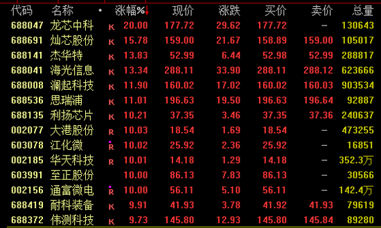 两大龙头爆发！688041，创历史新高