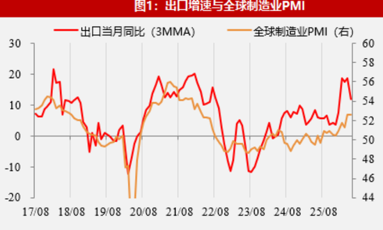 【数据点评】外需景气支撑出口强势，进口结构有所分化