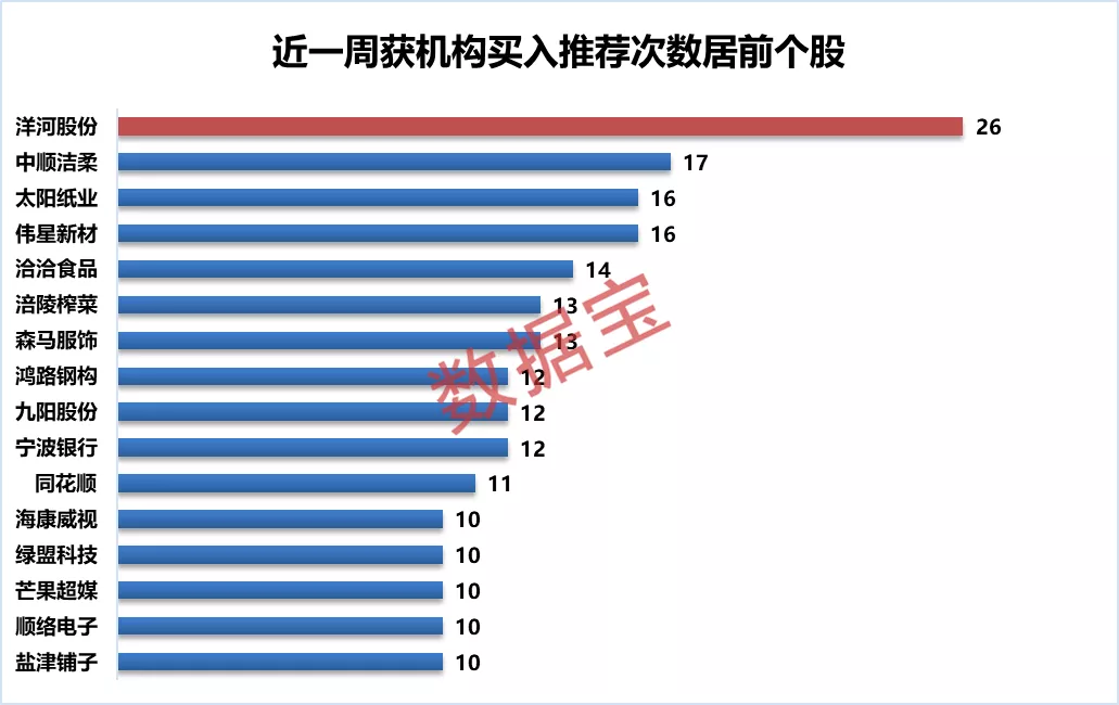 “机构看好的股票名单来了 13股预测上涨空间超20%