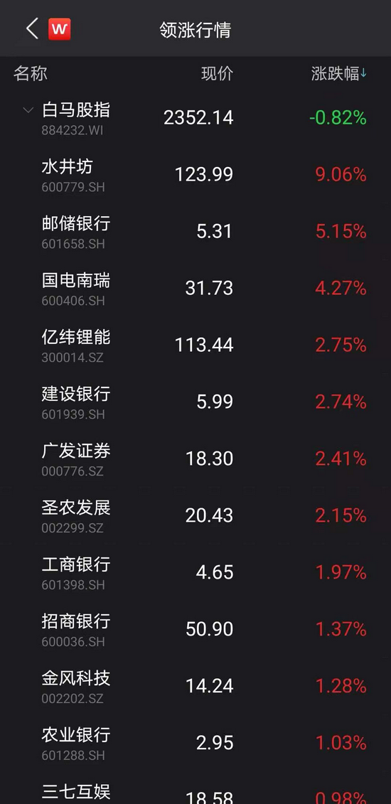 “老白马”卷土重来：招商银行4连涨 大蓝筹股拔地而起