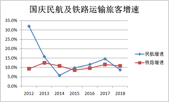 数据来源：国家铁路局、中国民用航空局、华盛证券