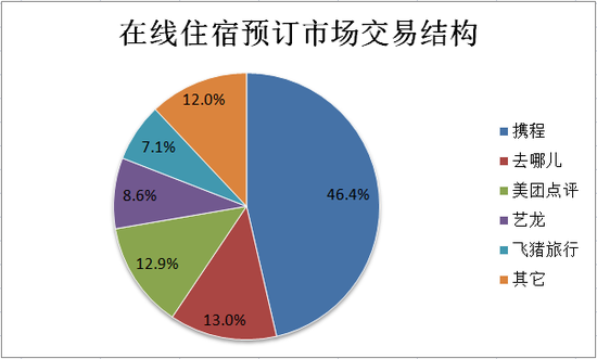 数据来源：易观、华盛证券