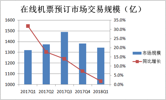 数据来源：易观、华盛证券