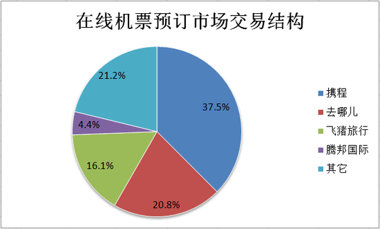 数据来源：易观、华盛证券