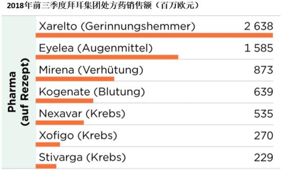 2018年前三季度的处方药出售额中,专利即将过期拜利妥(Xarelto)和艾力雅(Eyelea)照样占大头,而被寄予厚看的新药Xofigo和Stivarga出售却不如预期。 数据来源:德国商报