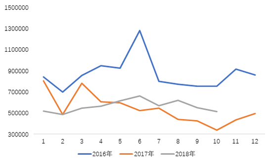 图8：2016-2018年型钢出口情况