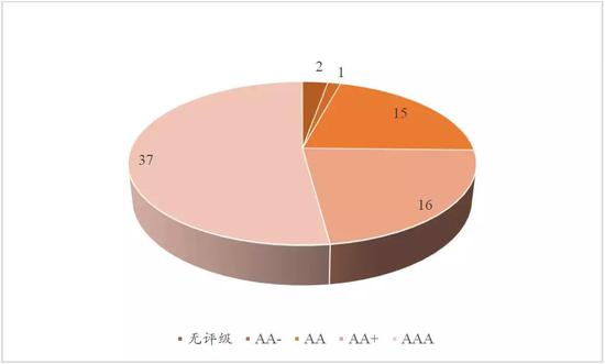 如图所示，绿色公司债券主体评级最多的为AAA，占总体52.11%。