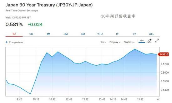 日本央行意外缩减购债规模 推高长端日债收益率