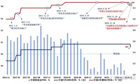  来源：WIND，笔者整理。 注：有关表述来自央行报告及官员表态。