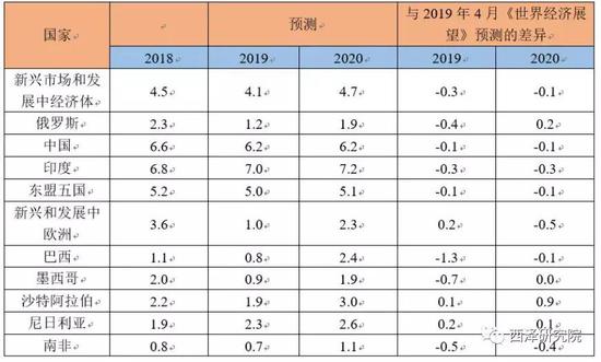 来源：IMF《世界经济展望更新预测》2019年7月