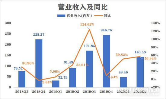 数据来源：公司财报，飞笛科技整理