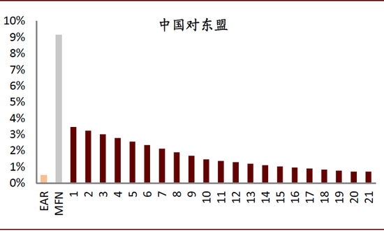 中金：RCEP减免了多少关税？