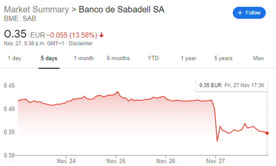 欧股周五全线收高 西班牙第五大银行股价暴跌逾13%
