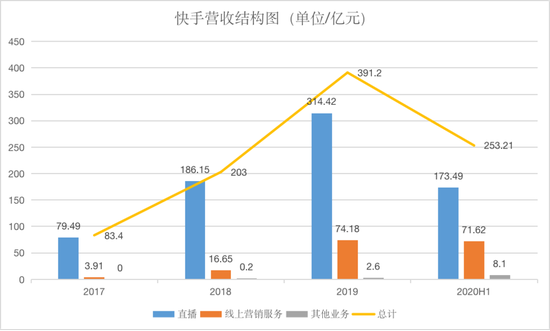  资料来源：快手招股说明书，虎嗅制图
