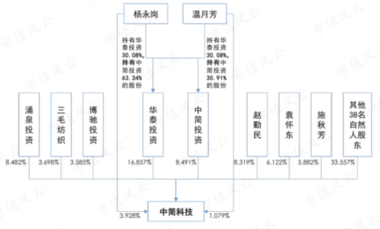 A股第一减持狂魔：中简科技半年发布39份减持公告
