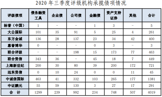 东方金诚违规被监管警告 国内评级行业为何乱象频发？