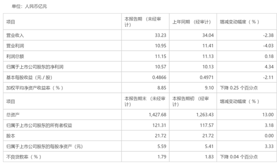江阴、紫金银行2020年营收均下滑 后者同比下滑4.24%