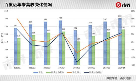 造车真是个好故事 百度又被相信了