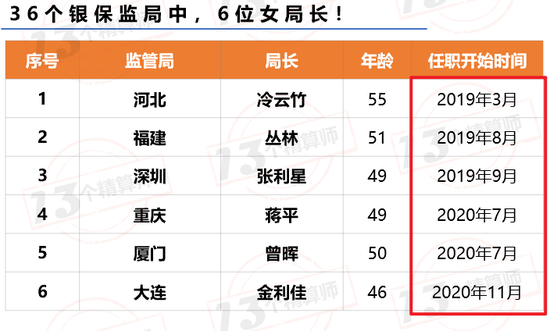 看看这些保险女神：6位监管局长 20位险企“掌门”