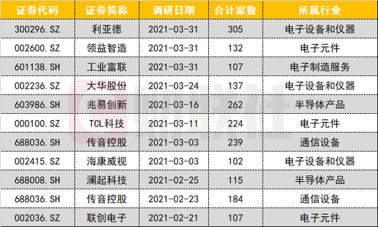 “利亚德喜提三百多家机构上门调研 更有私募大佬频频大手笔加仓