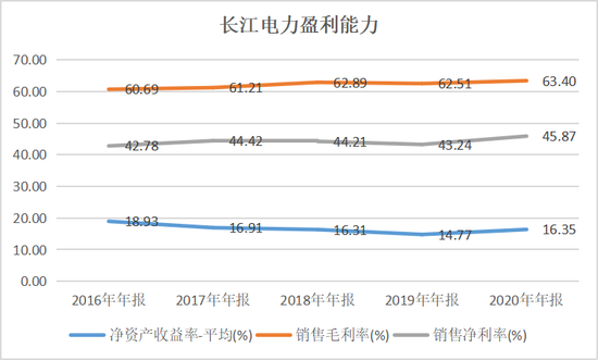 长江电力盈利能力情况（数据来源：年报）