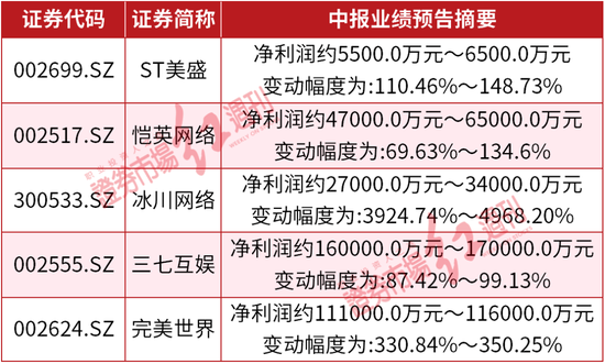 “游戏公司业绩大幅预增，出海业务或是新突破口