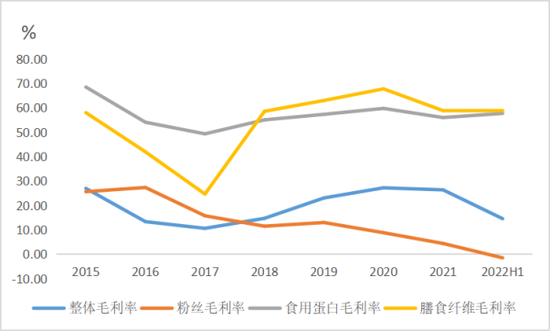 双塔食品各项业务毛利率；来源：Wind，36氪整理