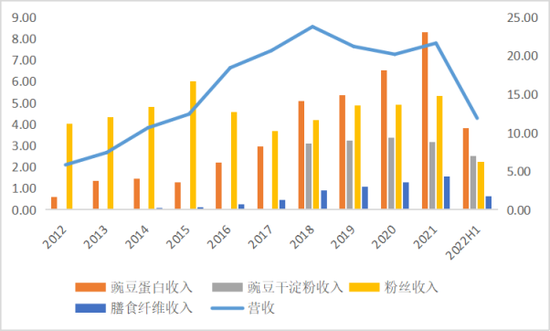 双塔食品各项收入增长情况；来源：Wind，36氪整理