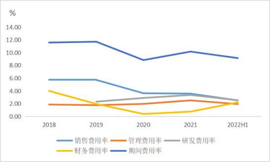 双塔食品期间费用率；来源：Wind，36氪整理