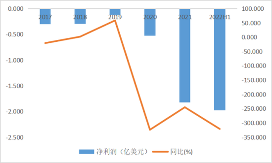 Beyond Meat各财年净利润及增速 　　2022H1为截至2022年7月2日止6个月 　　来源：Wind,36氪整理