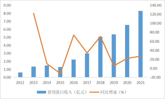 双塔食品食用蛋白业务收入增长趋势 来源：Wind，36氪整理