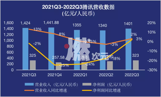 数据来源/腾讯财报 燃次元制图