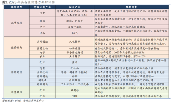 涨价乃A股上半年基本面关键词？八大品种先涨为敬，梳理受益个股名单及潜在涨价细分方向