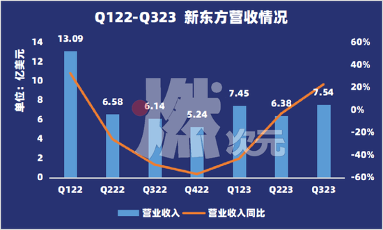 新东方的压力给到了东方甄选