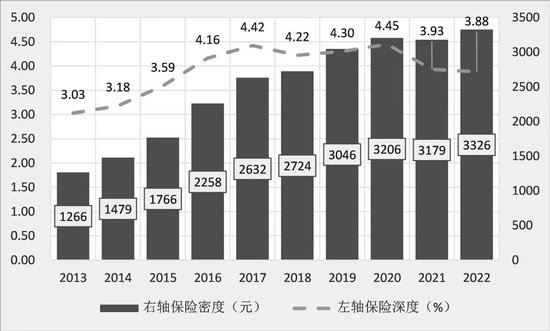 2013—2022年我国保险密度与深度