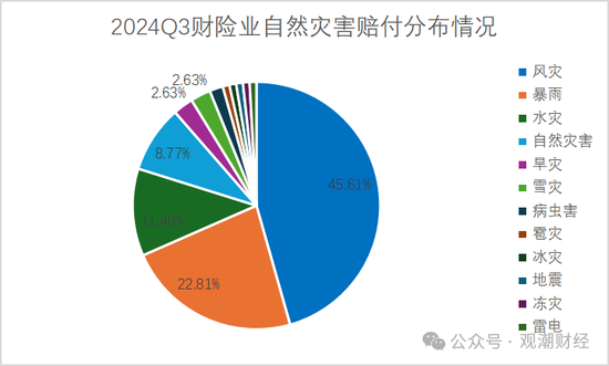 (注:当然灾害分类为各险企涌现论述中无法界说或班师标注为当然分类的类型)